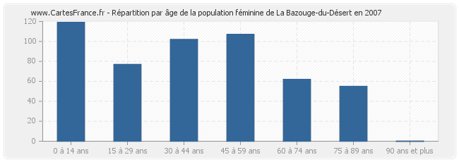 Répartition par âge de la population féminine de La Bazouge-du-Désert en 2007